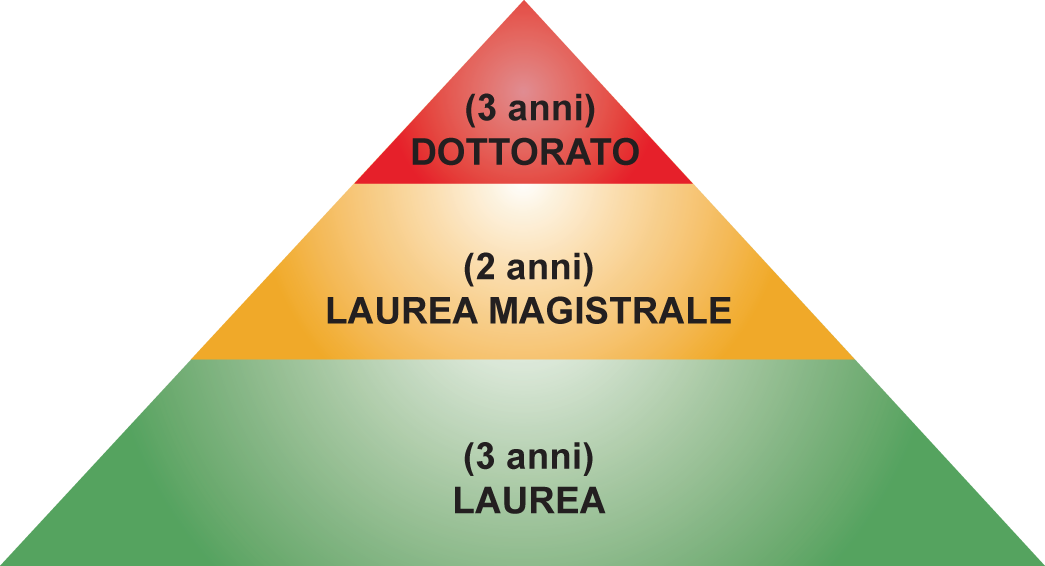 Piramide della Formazione